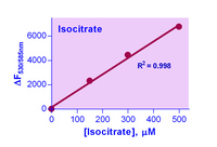 EnzyFluo™ Isocitrate Assay Kit, BioAssay Systems