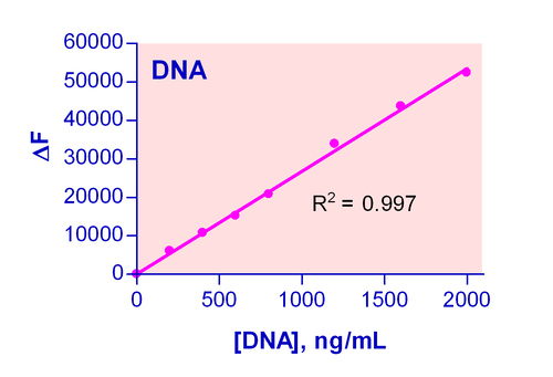 QuantiFluo* DNA Assay Kit 250 tests