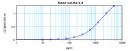 Anti-IL6 Rabbit Polyclonal Antibody