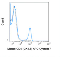 Anti-CD4 Rat Monoclonal Antibody (APC (Allophycocyanin)/Cy7®) [clone: GK1.5]