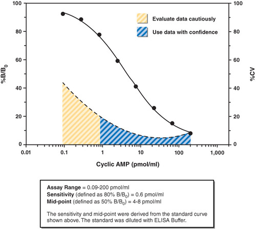 Cyclic AMP Select ELISA Kit, Cayman Chemical Company