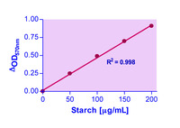 EnzyChrom™ Starch Assay Kit, BioAssay Systems