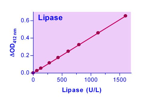 QuantiChrom* Lipase Assay Kit 100 tests