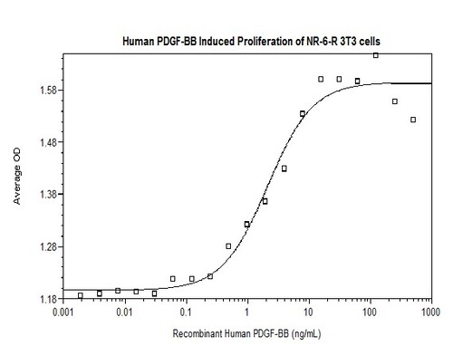Human Recombinant PDGF-BB (from <i>E. coli</i>)