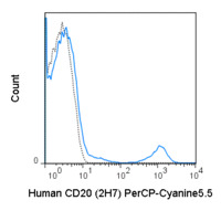 Anti-CD20 Mouse Monoclonal Antibody (PerCP-Cyanine5.5) [clone: 2H7]