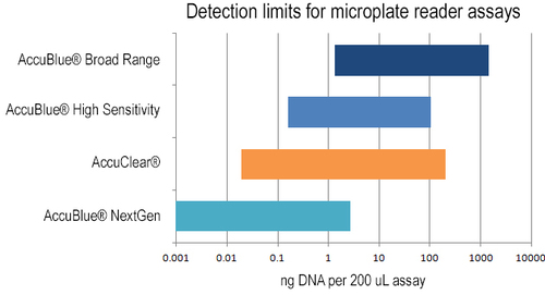 Accuclear Dsdna Quant Solution