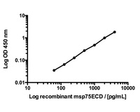 NGFR/p75ECD Rapid ELISA Kit: Mouse, Biosensis®