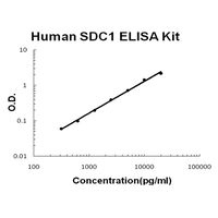 Human SDC1/Syndecan-1 PicoKine ELISA Kit, Boster