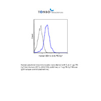 Anti-ITGAX Mouse Monoclonal Antibody (PE (Phycoerythrin)-Cy7®) [clone: 3.9]