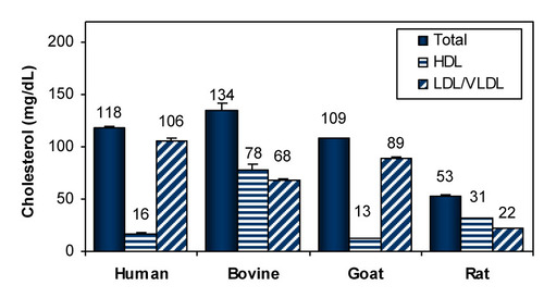 EnzyChrom* AF HDL and LDL/VLDL Assay Kit 100 tests