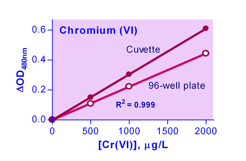 QuantiChrom* Chromium Assay Kit 250 tests