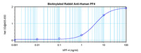 Anti-PF4 Rabbit Polyclonal Antibody (Biotin)