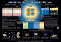 CPEP Fundamental Particles and Interactions Charts