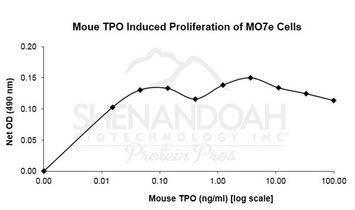 Mouse Recombinant TPO (from <i>E. coli</i>)