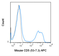 Anti-CD5 Rat Monoclonal Antibody (APC (Allophycocyanin)) [clone: 53-7.3]