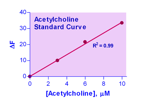 EnzyChrom* Acetylcholine Assay Kit 100tests