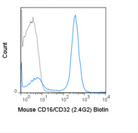Anti-CD16 / CD32 Rat Monoclonal Antibody (Biotin) [clone: 2.4G2]