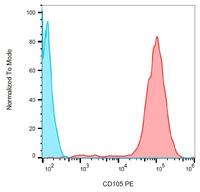 Anti-CD105 Mouse Monoclonal Antibody [Clone: MEM-226] (PE (Phycoerythrin))