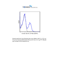 Anti-KLRB1 Mouse Monoclonal Antibody (FITC (Fluorescein Isothiocyanate)) [clone: HP-3G10]