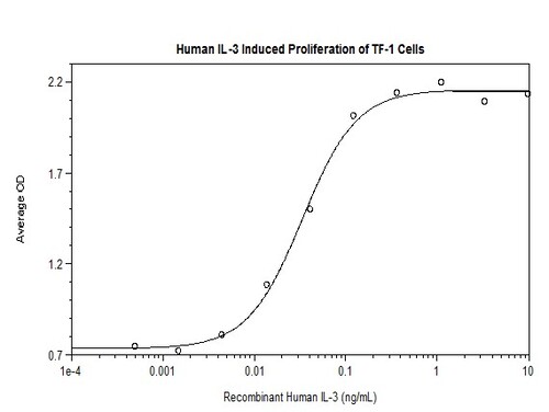 Human Recombinant IL-3 (from <i>E. coli</i>)