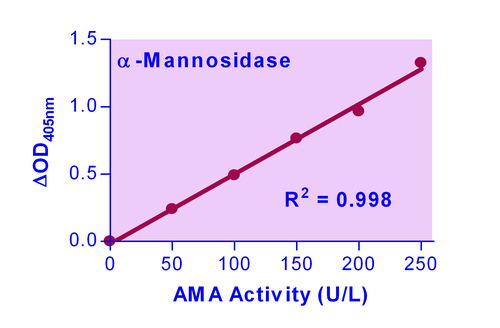 QuantiChrom* A-Mannosidase Assay Kit 100 tests