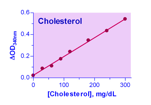 EnzyChrom* Cholesterol Assay Kit 100 tests