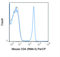 Anti-CD4 Rat Monoclonal Antibody (PE (Phycoerythrin)rCP) [clone: RM4-5]
