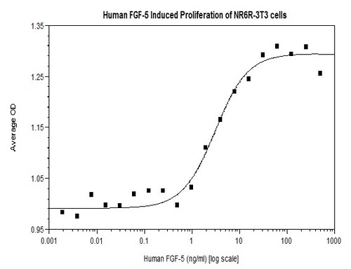 Human Recombinant FGF-5 (from <i>E. coli</i>)