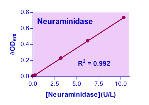 EnzyChrom* Neuraminidase Assay Kit 100 tests