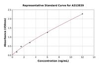 Mouse SAA3 ELISA Kit