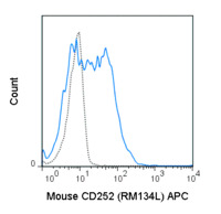 Anti-TNFSF4 Rat Monoclonal Antibody (APC (Allophycocyanin)) [clone: RM134L]