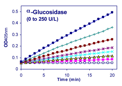 QuantiChrom* A-Glucosidase Assay Kit 100 tests