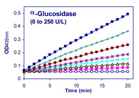 QuantiChrom™ Glucosidase Assay Kit, BioAssay Systems