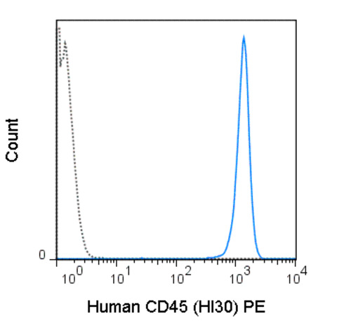 Anti-PTPRC Mouse Monoclonal Antibody (PE (Phycoerythrin)) [clone: HI30]