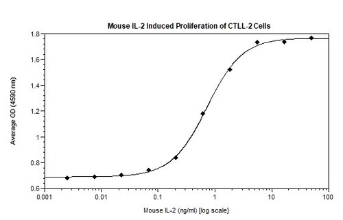 Mouse Recombinant IL2 (from <i>E. coli</i>)