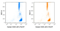Anti-PTPRC Mouse Monoclonal Antibody (PerCP (Peridinin-Chlorophyll Protein Complex)) [clone: 2D1]