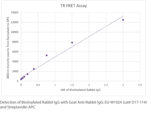 Anti-IgG Goat Polyclonal Antibody (Europium 1024)
