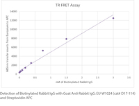 Anti-IgG Goat Polyclonal Antibody (Europium 1024)