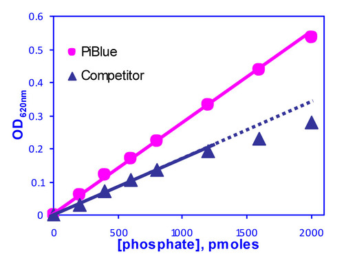 PiBlue* Phosphate Assay Kit 500tests