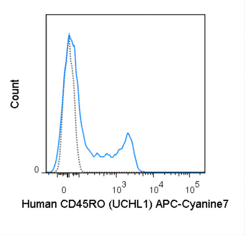 Anti-CD45RO Mouse Monoclonal Antibody (APC-Cyanine7) [clone: UCHL1]