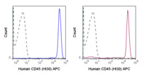 Anti-PTPRC Mouse Monoclonal Antibody (APC (Allophycocyanin)) [clone: HI30]