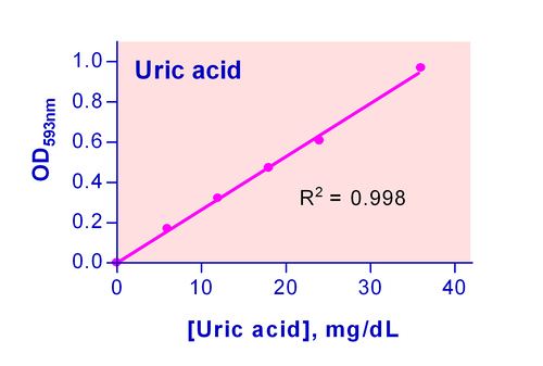 QuantiChrom* Uric Acid Assay Kit 250tests