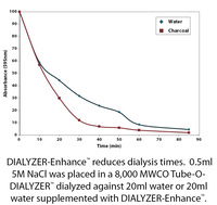 DIALYZER-Enhance™ Dialysis Enhancer, G-Biosciences