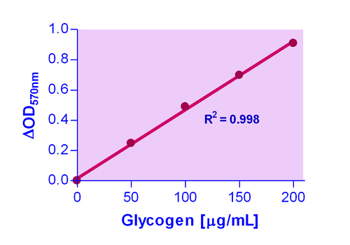 EnzyChrom* Glycogen Assay Kit 100 tests
