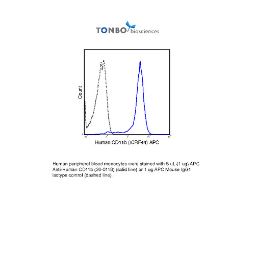 Anti-ITGAM Mouse Monoclonal Antibody (APC (Allophycocyanin)) [clone: ICRF44]