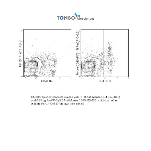 Anti-IL2RA Mouse Monoclonal Antibody (PerCP (Peridinin-Chlorophyll Protein Complex)-Cy5.5®) [clone: PC61.5]