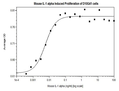 Mouse Recombinant IL-1 alpha (from <i>E. coli</i>)