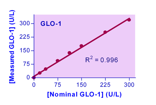 QuantiChrom* Glyoxalase I Assay Kit 100tests