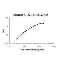 Mouse CD70/TNFSF7/cd27L PicoKine ELISA Kit, Boster