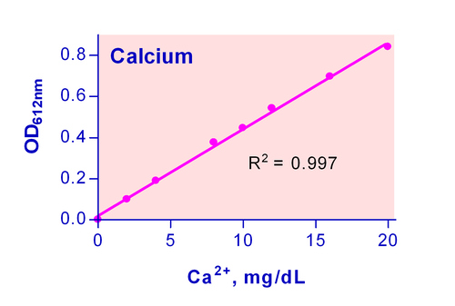 QuantiChrom* Calcium Assay Kit 500tests